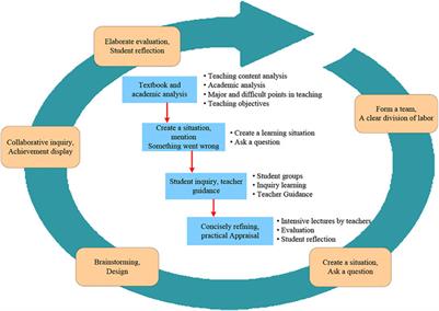 Performance of Problem-Based Learning Based Image Teaching in Clinical Emergency Teaching